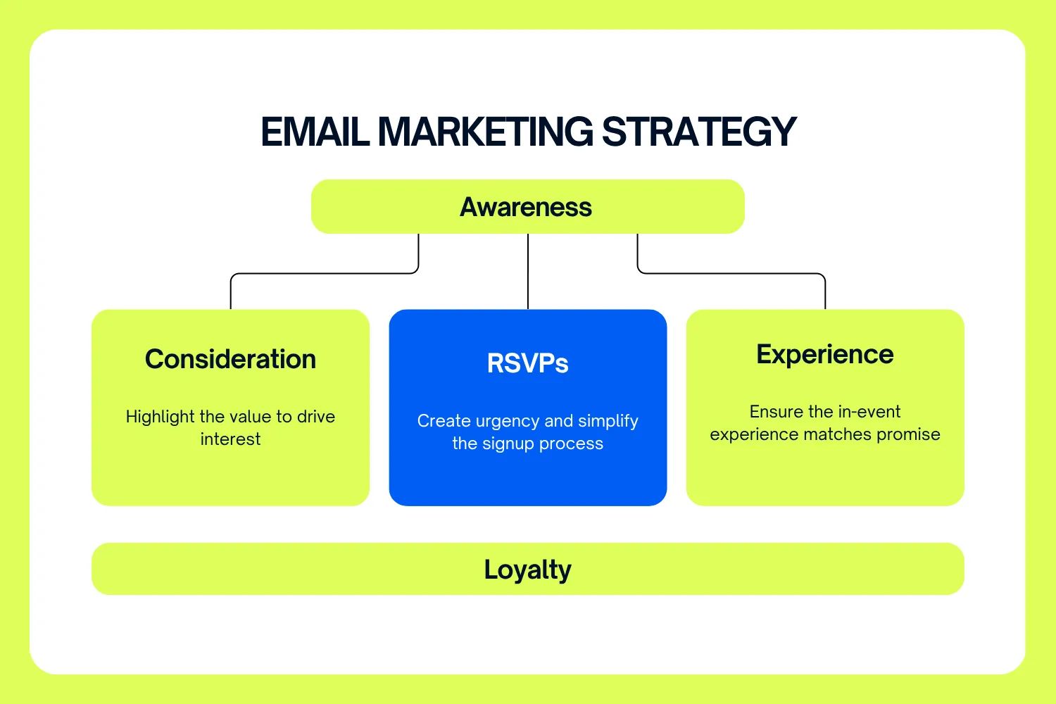 Illustration of an event email funnel from awareness to RSVP and post-event follow-up