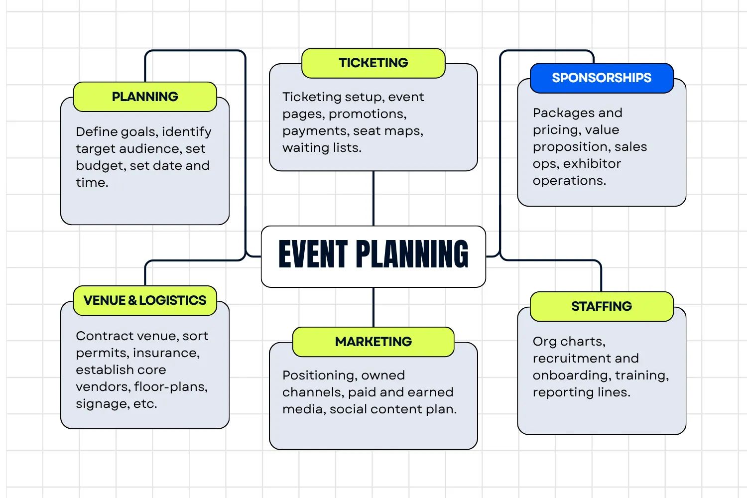 Printed event planning checklist with timeline and tasks on a clipboard next to laptop and name badges
