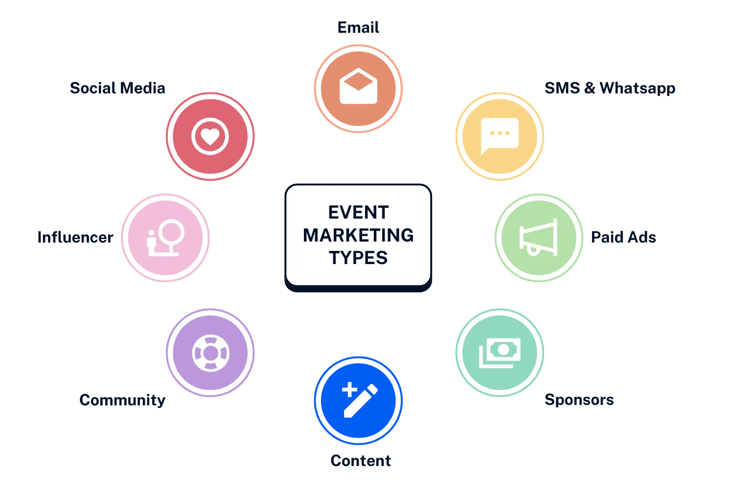 Diagram of different event marketing types chart showing the complete channel mix