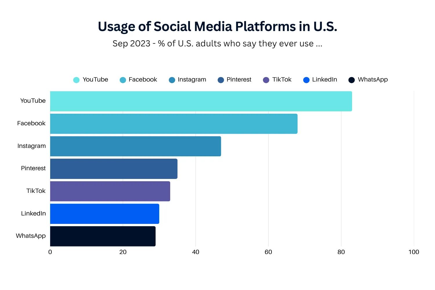 A bar chart diagram showing the top social platforms used in U.S. (Sep 2023)