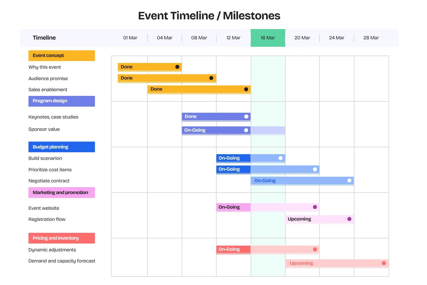 Gantt-style event timeline showing milestones from concept to post-event debrief.