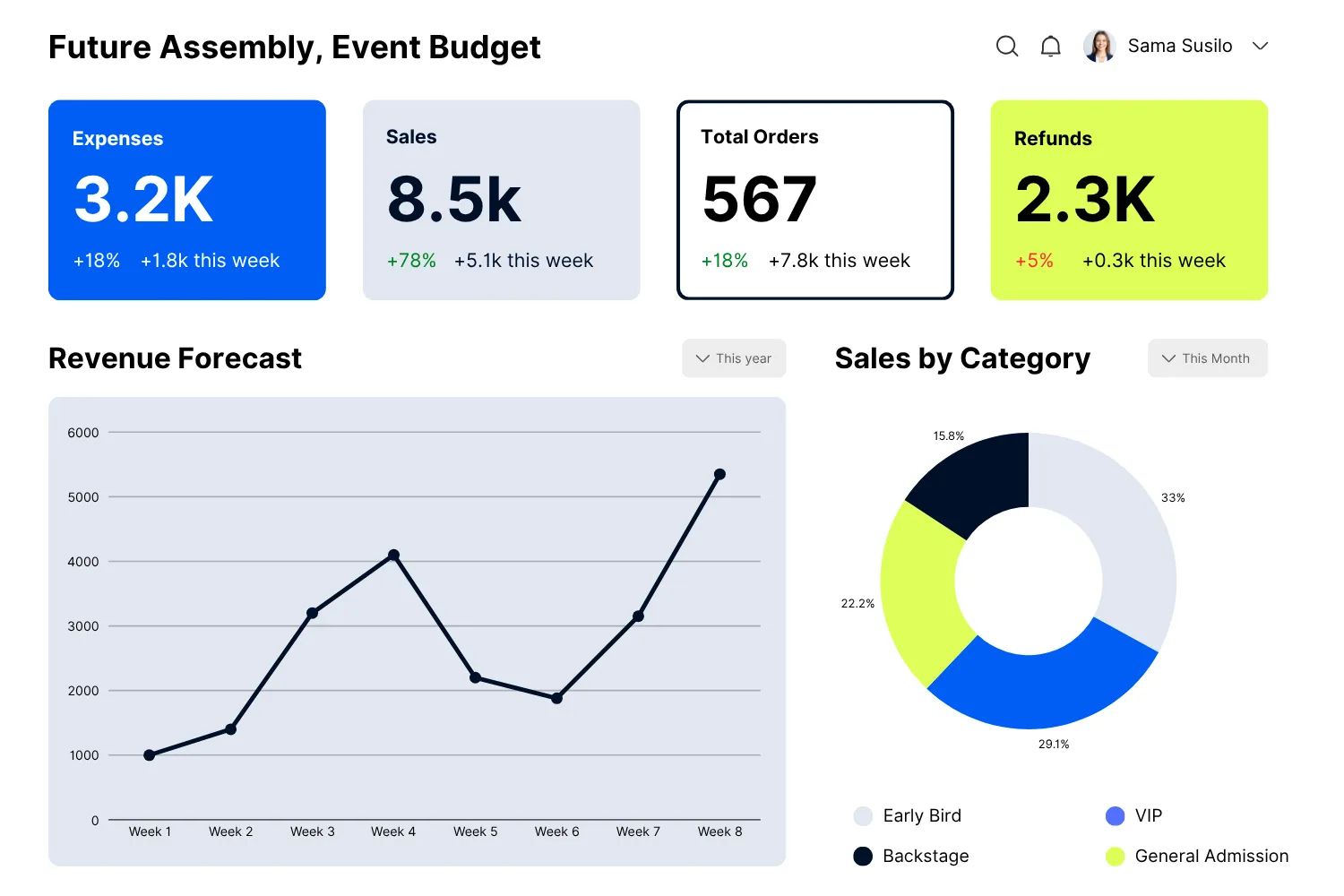 Event Dashboard Preview showing sales, expenses, refunds and other metrics