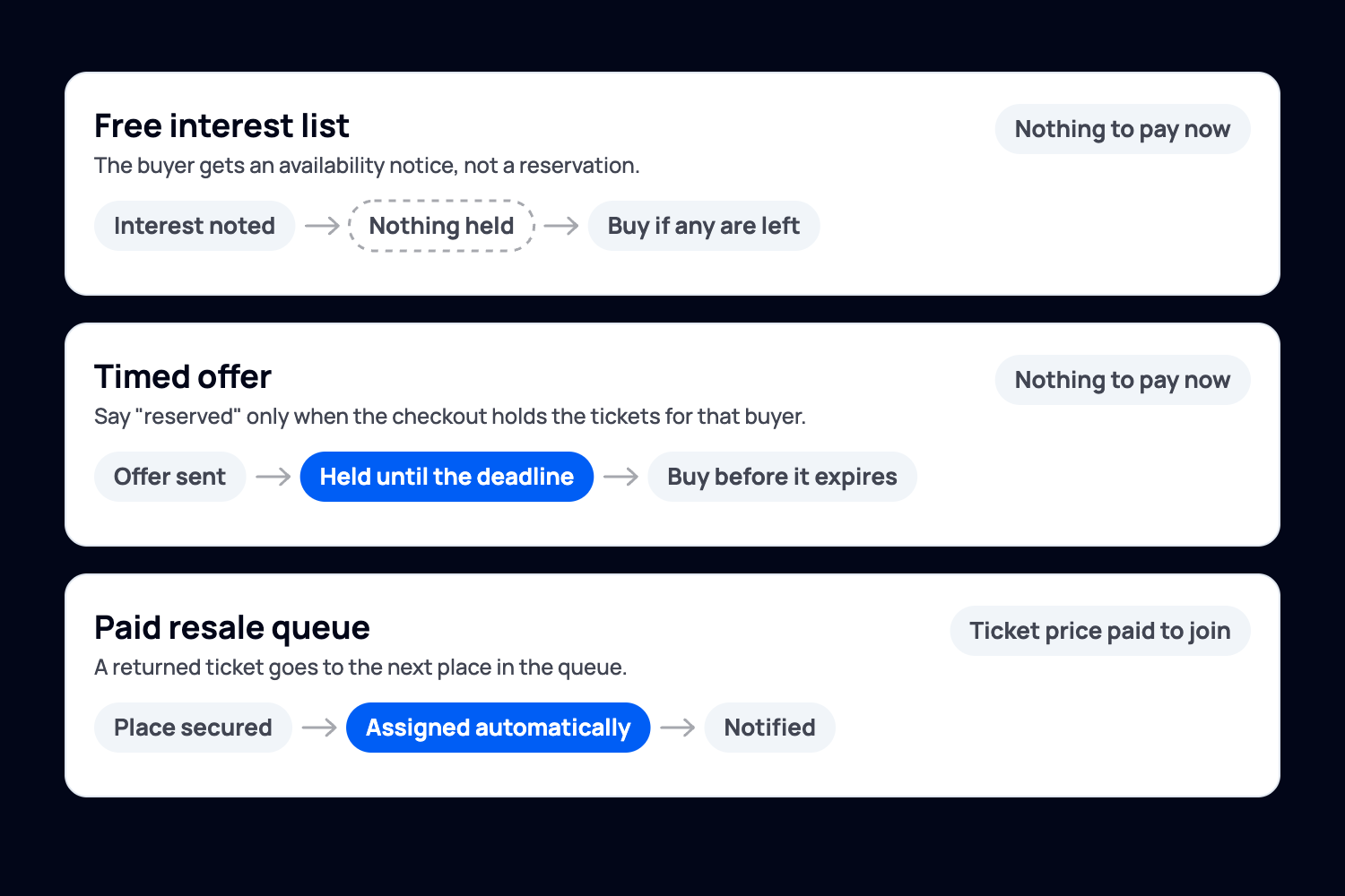 Three kinds of waitlist compared. A free interest list notes interest and holds nothing, so the buyer purchases only if tickets are still there. A timed offer holds the tickets until a deadline, if the checkout can hold them. A paid resale queue takes the ticket price up front and assigns a returned ticket automatically.