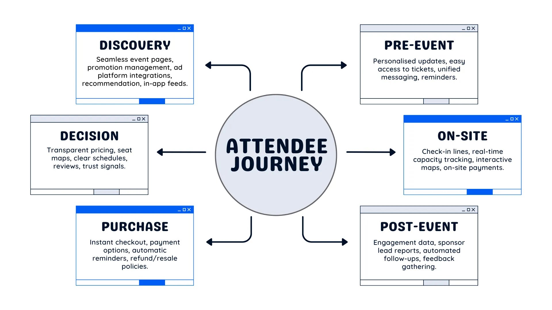 A diagram mapping the event attendee journey to the feature required in an event manager app