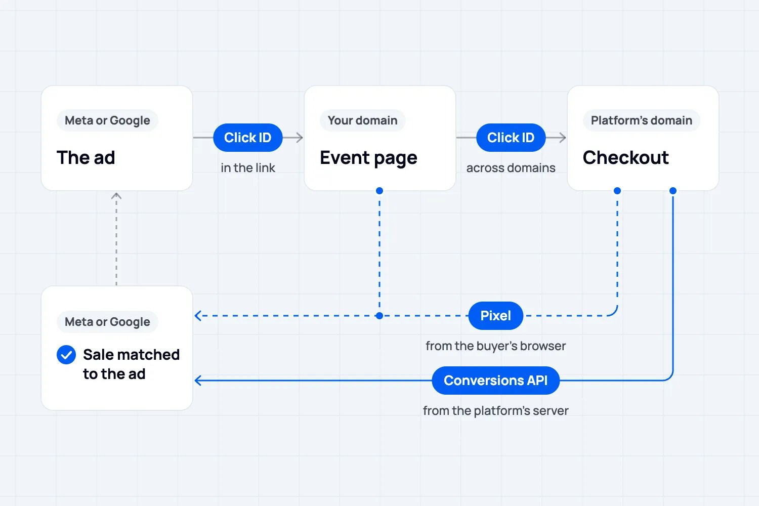 Diagram of a ticket purchase flowing from a Meta or Google ad through the organizer's event page to the ticketing platform checkout, showing where the pixel, the Conversions API and the click ID hand off