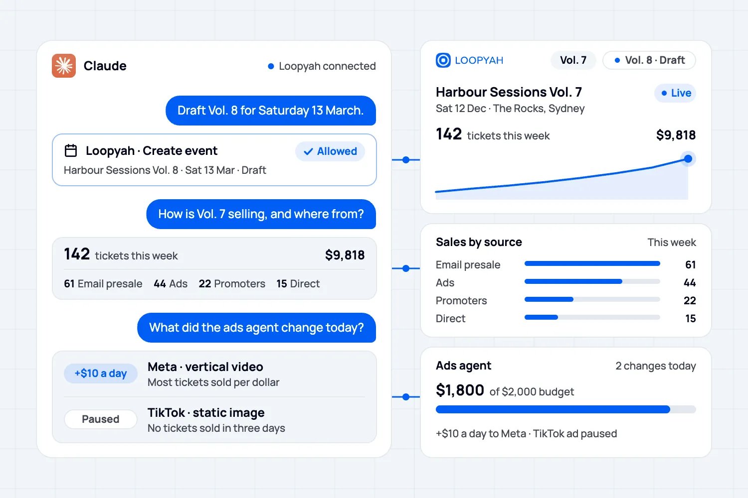 A single conversation with Claude creating an event, checking ticket sales by source, and reviewing the ads agent's daily budget changes, next to the Loopyah event dashboard