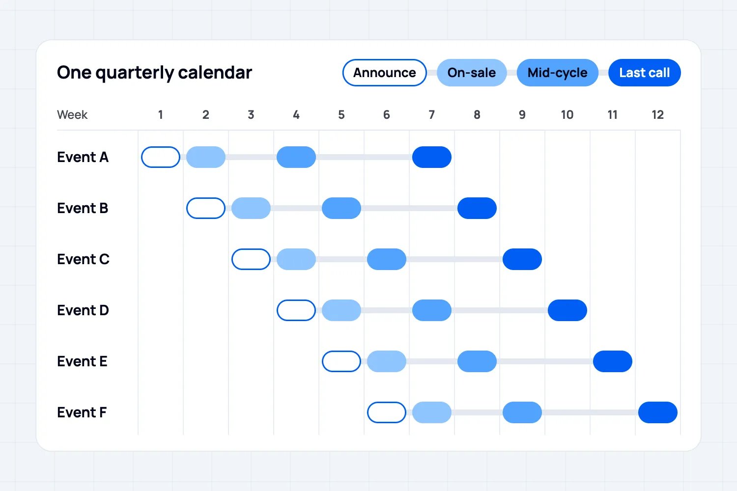 A twelve-week quarterly calendar showing six events with staggered announce, on-sale, mid-cycle and last-call windows