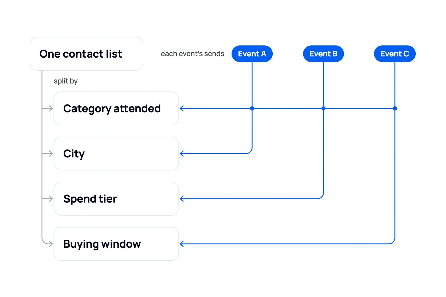 Audience segment map showing one contact list split by category attended, city, spend tier and buying window, with each event's sends mapped to its segments