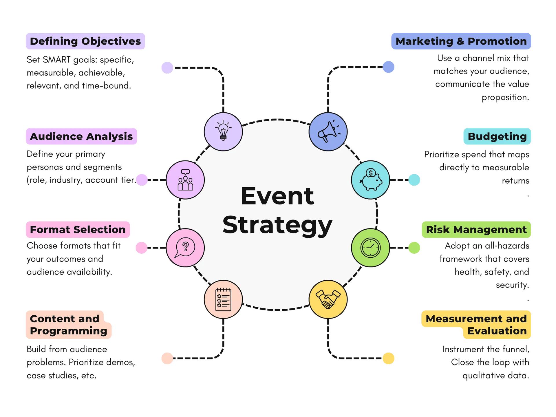 A map of the 8 Key Components of an Effective Event Strategy