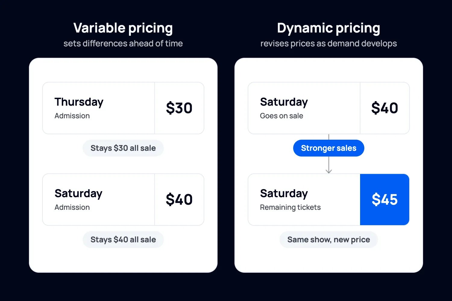 Comparison of one Thursday ticket staying at $30 and one Saturday ticket staying at $40 under variable pricing, beside a Saturday ticket changing from $40 to $45 after stronger sales under dynamic pricing
