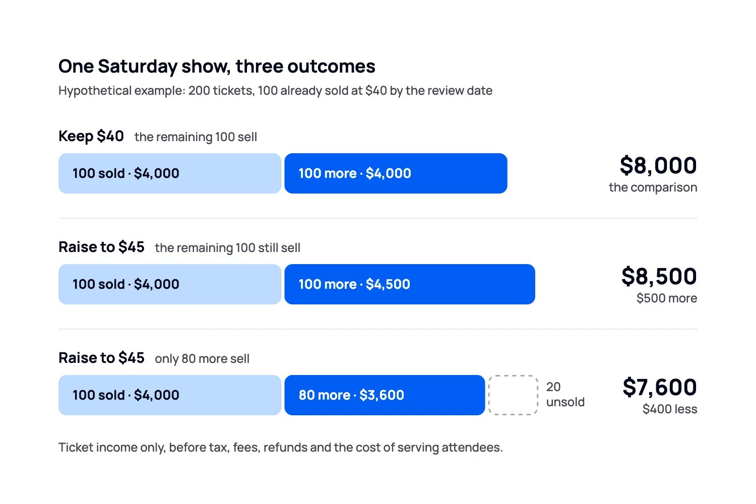 Hypothetical Saturday show comparison with 100 tickets already sold for $4,000: 100 more at $40 produces $8,000 total, 100 more at $45 produces $8,500, and 80 more at $45 produces $7,600