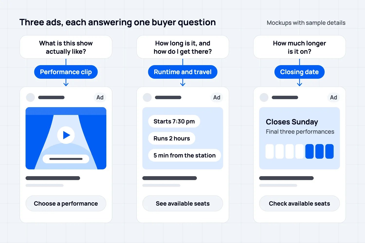 Three theatre ad mockups show a performance clip, a runtime-and-travel message and a closing-date reminder, each linked to the buyer question it answers.