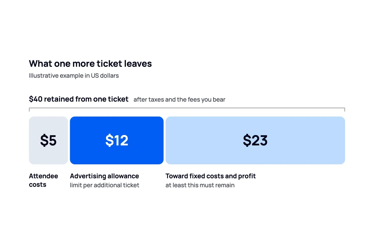 An illustrative theatre ticket calculation shows $40 retained proceeds minus $5 attendee costs and a $12 advertising allowance, leaving $23 toward fixed costs and profit.