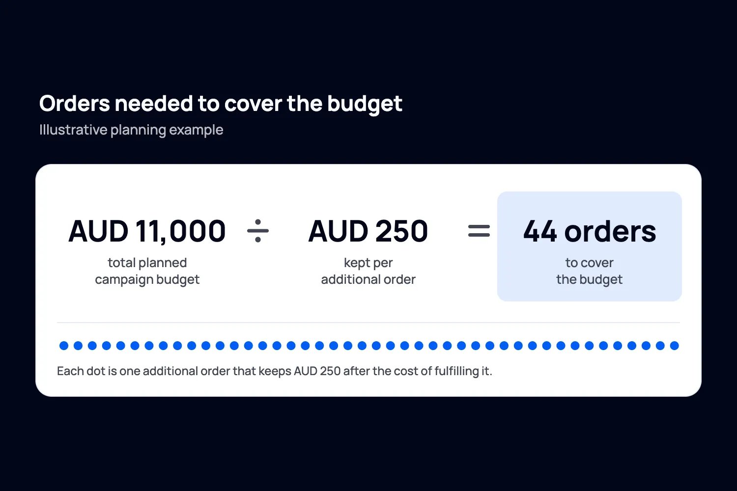 Illustrative sponsorship calculation showing an AUD 11000 total campaign budget divided by AUD 250 contribution per additional order equals 44 orders to cover the budget