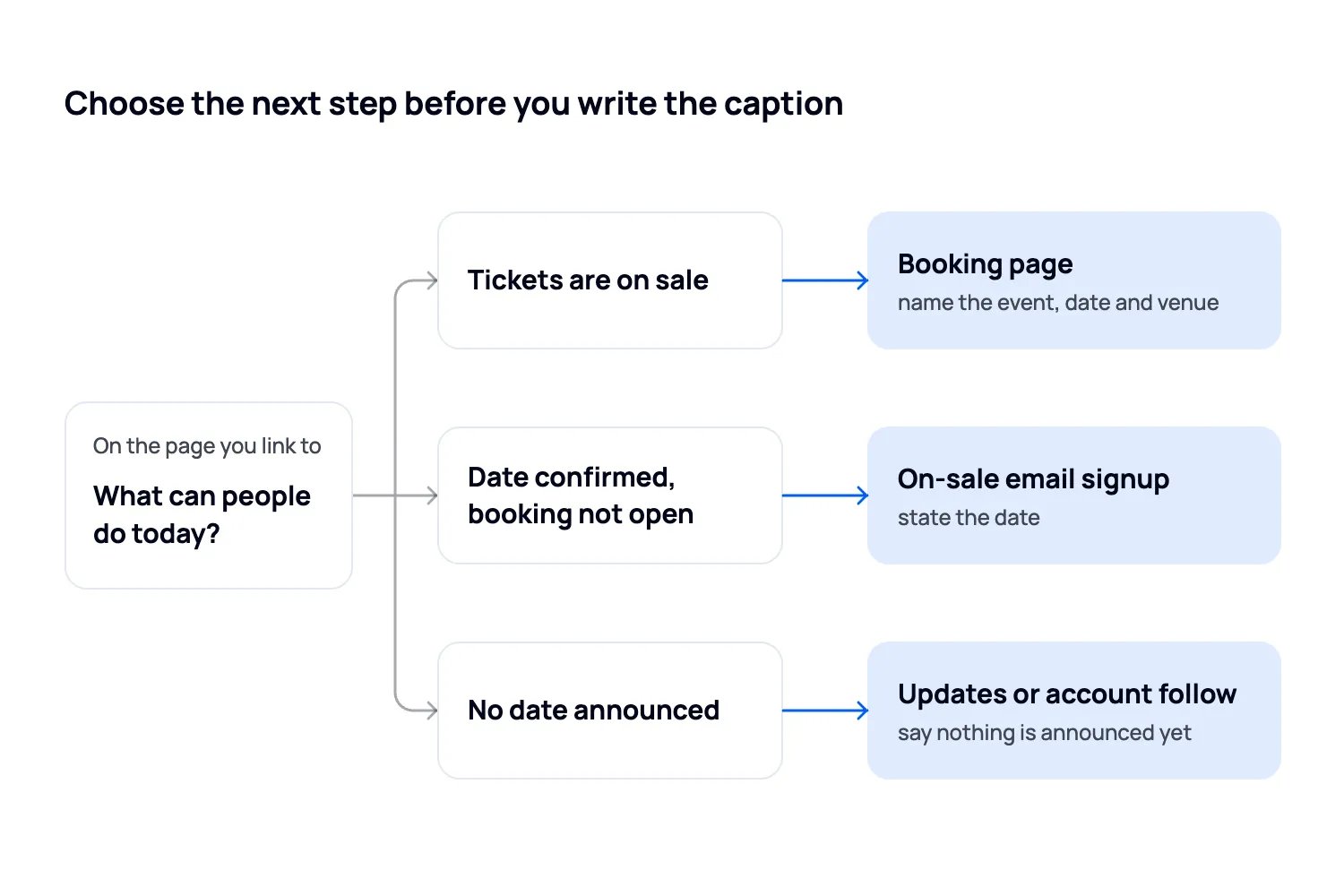 Decision diagram for post-event social captions, with tickets on sale leading to a booking page, a confirmed date leading to an on-sale email signup, and no announced date leading to updates or an account follow