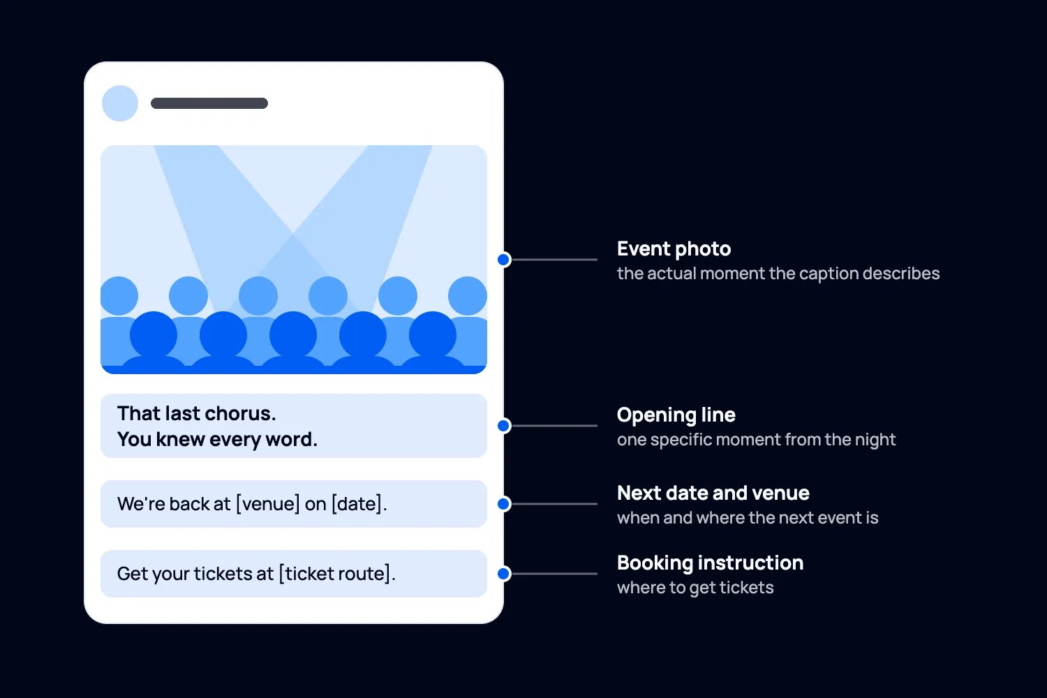 Annotated social post using an event photo, a specific moment in the opening line, the next event's date and venue, and a booking instruction, with each part labelled by its job