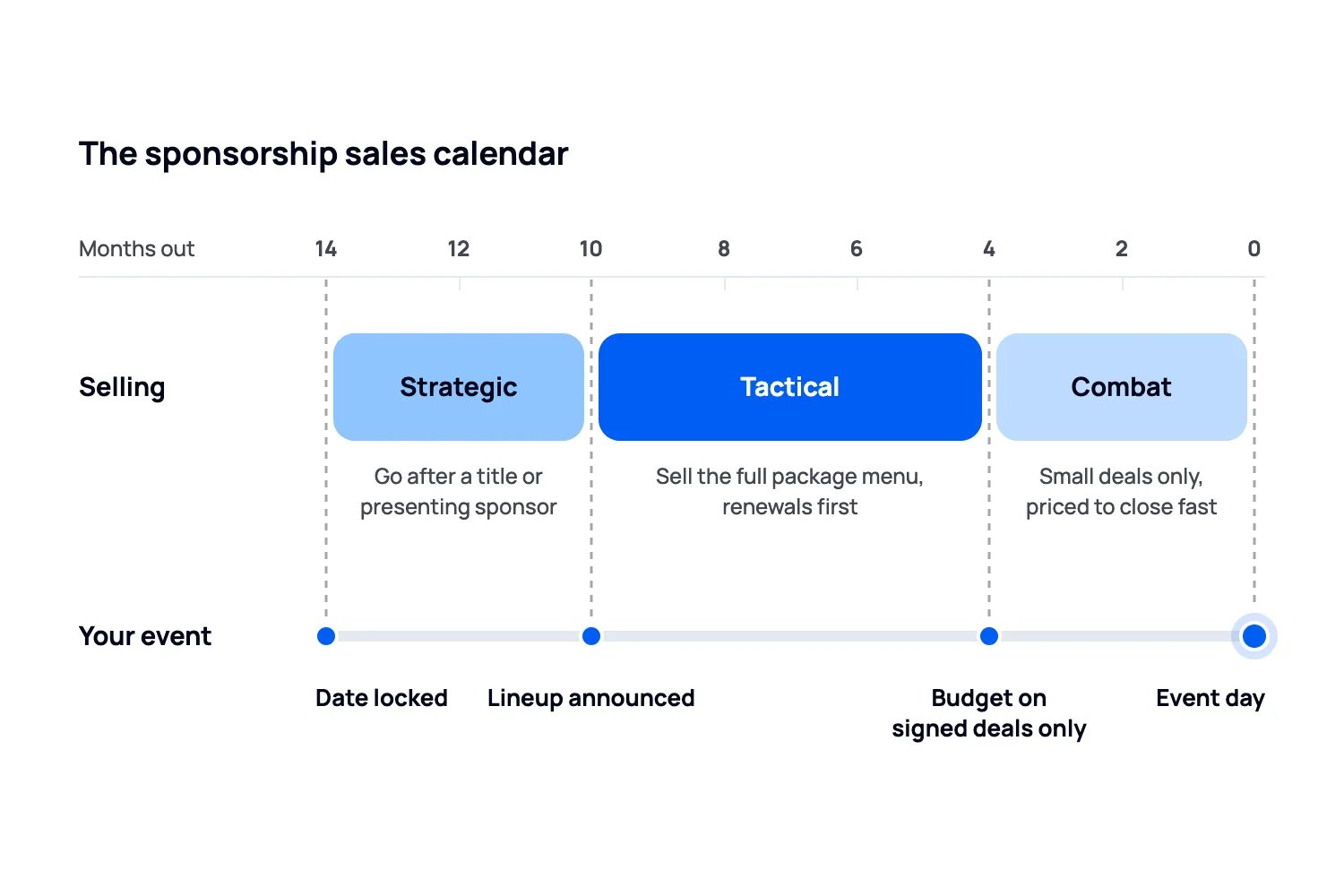 Sponsorship sales timeline showing the strategic window 14 to 10 months out, the tactical window 10 to 4 months out and combat selling inside 4 months, lined up with event milestones