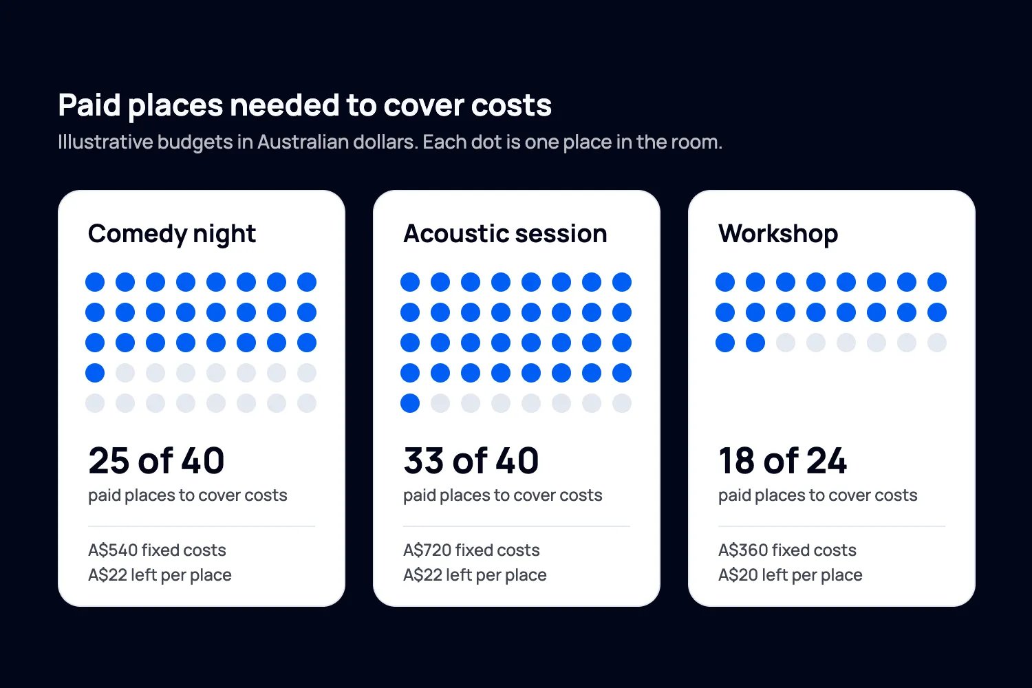 Three illustrative pub-event budgets compare comedy needing 25 of 40 paid places, an acoustic session needing 33 of 40, and a workshop needing 18 of 24 to cover their stated costs.