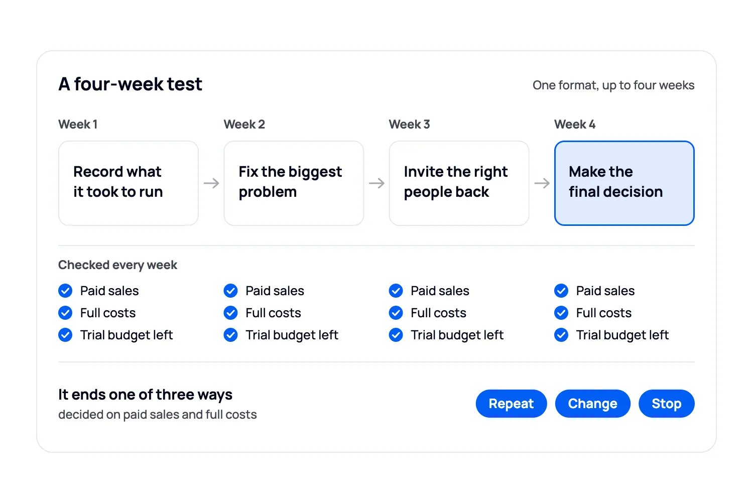 A four-week pub-event test calendar shows weekly checks of paid sales, full costs and the remaining trial budget, with improvements and return invitations leading to a final repeat-change-stop decision.