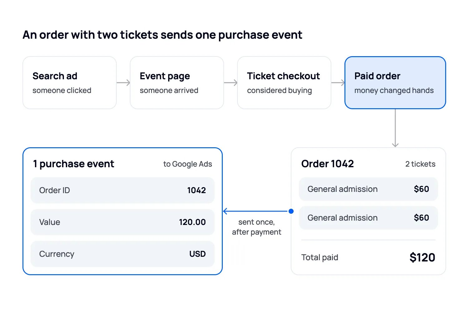 A buyer journey from a Google Search ad to an event page, ticket checkout and paid order, showing one order with two tickets and one purchase event carrying its order ID, value and currency