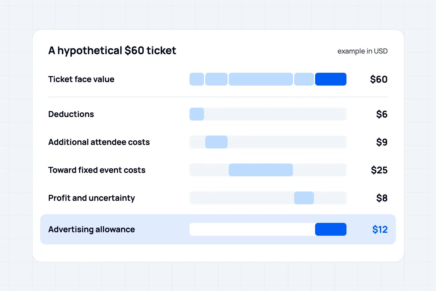 A hypothetical $60 ticket broken into $6 of deductions, $9 of additional attendee costs, $25 toward fixed event costs, $8 reserved for profit and uncertainty, and a $12 advertising allowance
