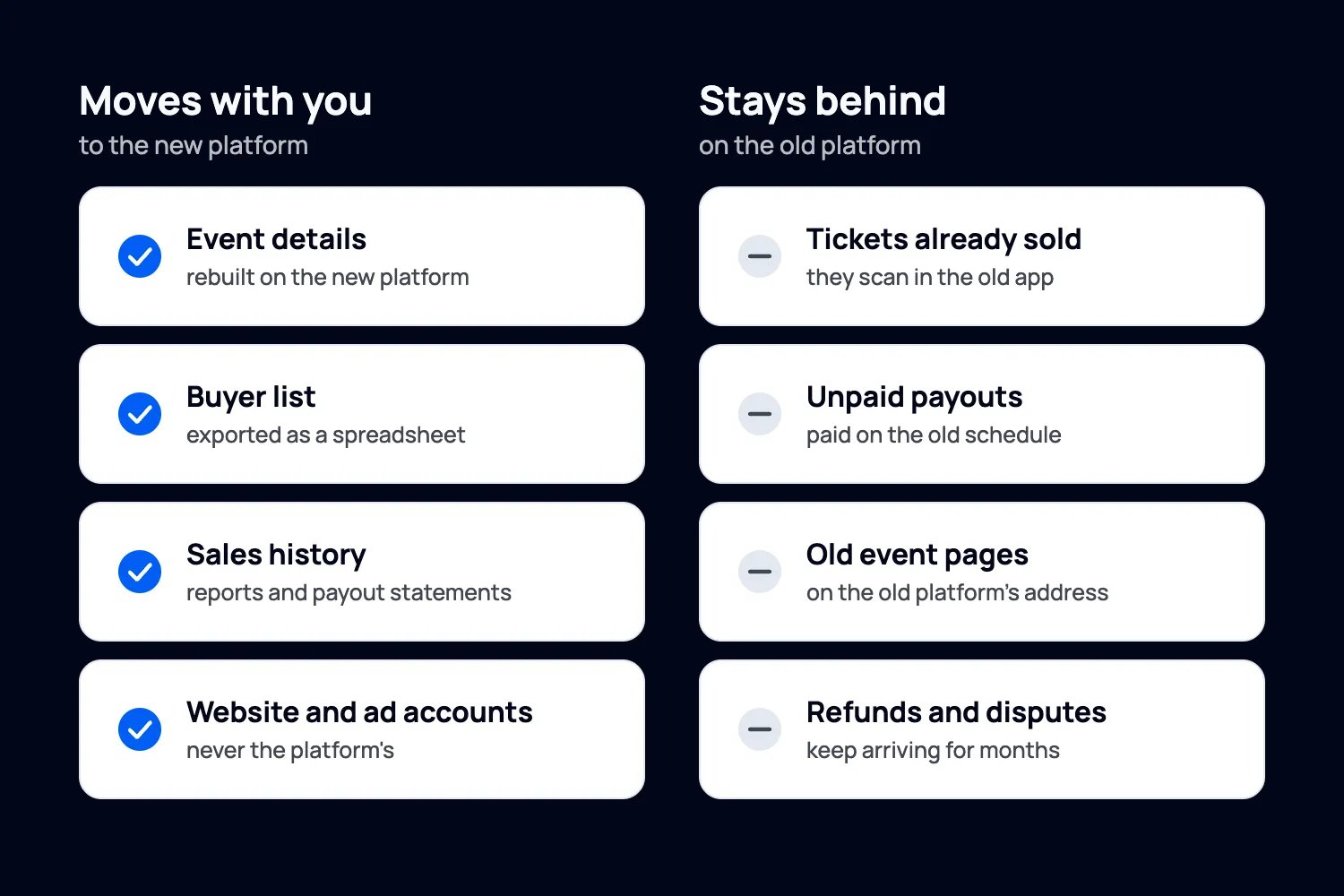 Two-column chart of what moves when you switch ticketing platforms (event details, buyer list, sales history, your website and ad accounts) and what stays on the old platform (tickets already sold, unpaid payouts, old event pages, refunds and disputes)