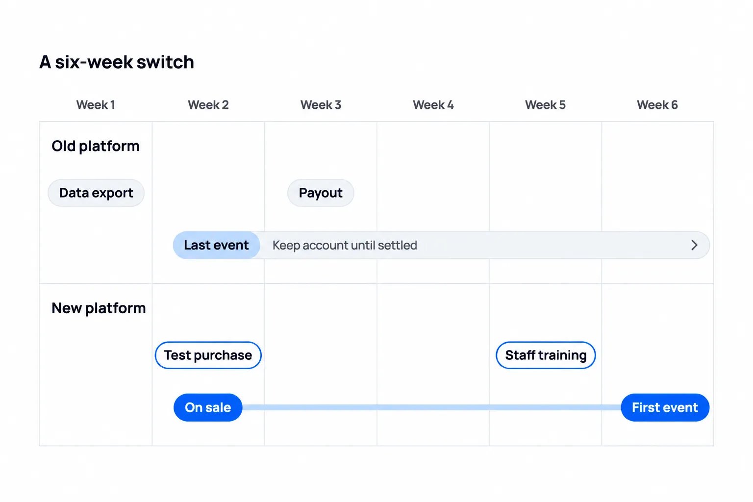 Example six-week switch showing data export in week 1, ticket testing and sales on the new platform in week 2, the last event on the old platform in week 2, its payout in week 3, staff training in week 5 and the first new-platform event in week 6, with the old account kept open until its remaining business is settled