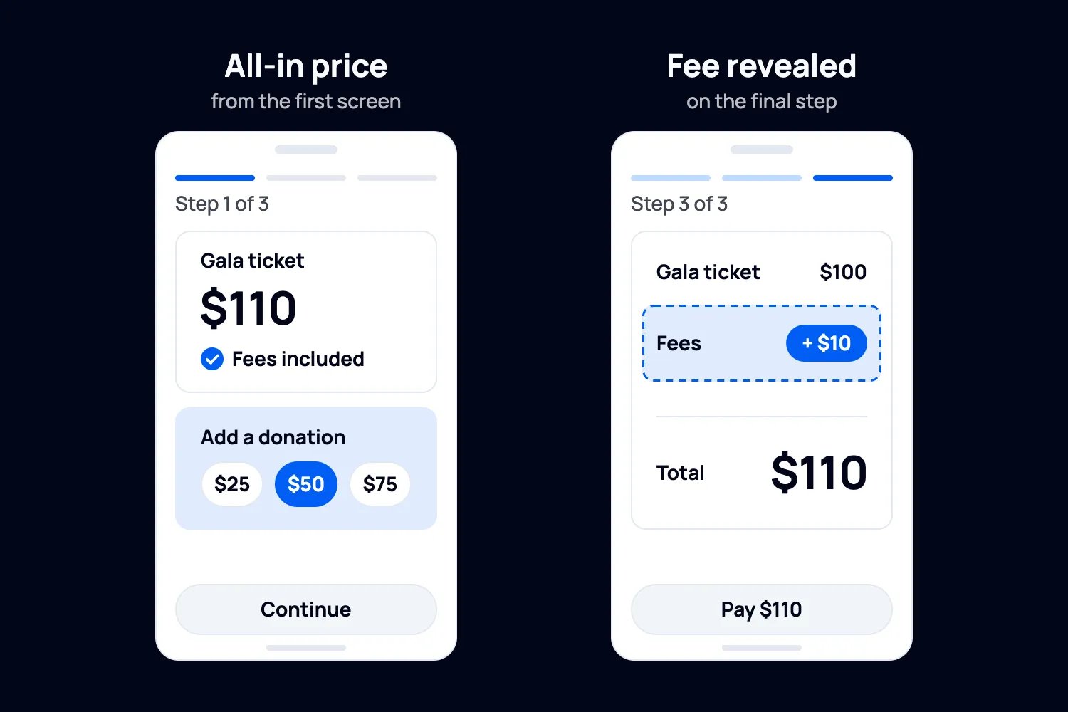 Side-by-side mobile checkout screens showing an all-in ticket price with a donation add-on versus a fee revealed on the final step