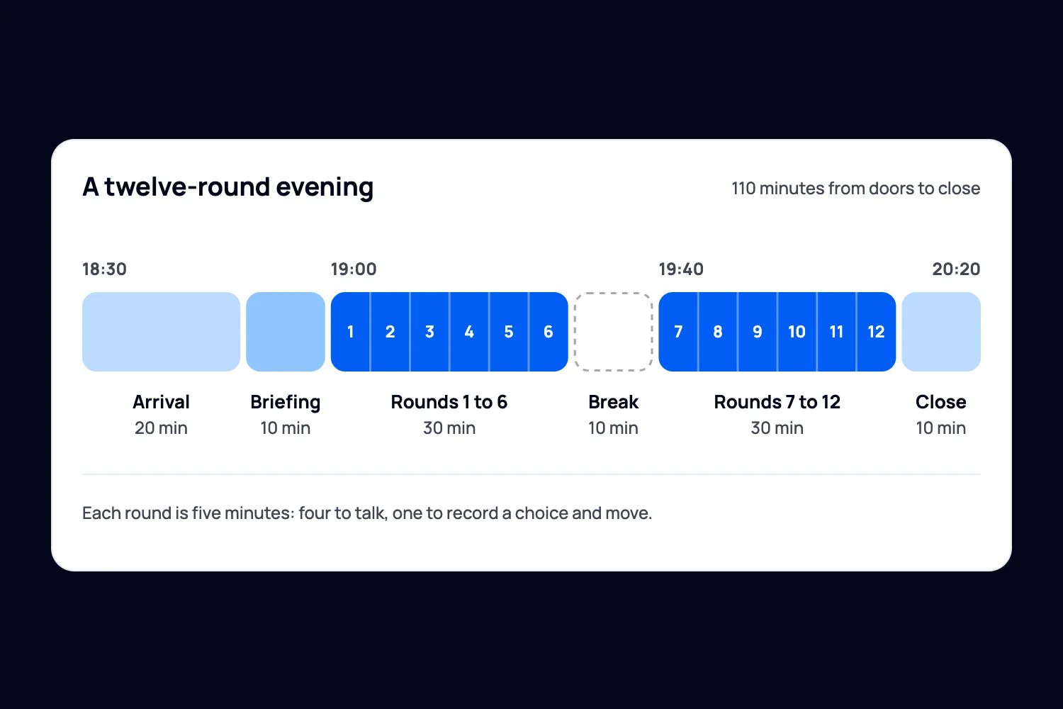 Timeline of a twelve-round speed-dating evening showing twenty minutes for arrival, ten for briefing, two thirty-minute round blocks, a ten-minute break and ten minutes to close