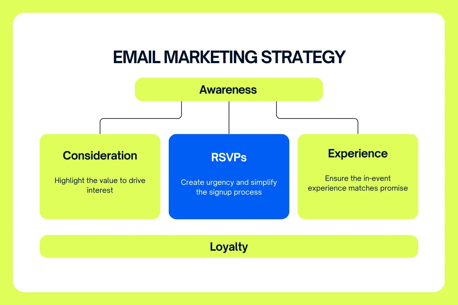 Illustration of an event email funnel from awareness to RSVP and post-event follow-up