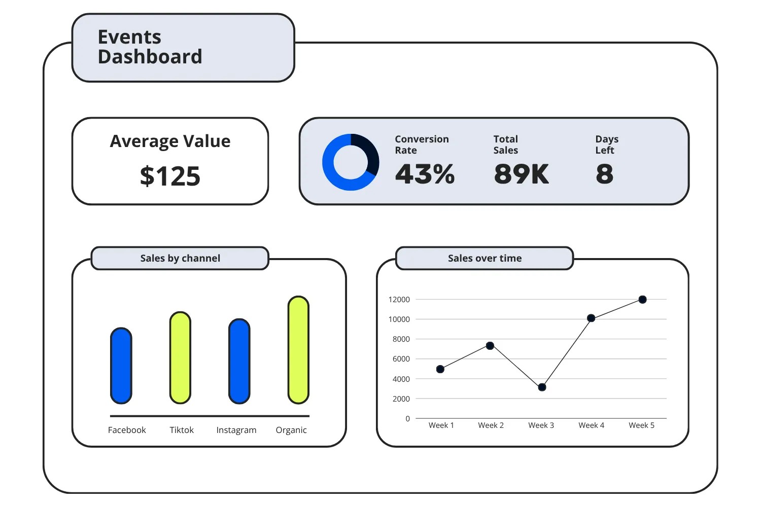 A preview of an Event Sales Dashboard showing important metrics
