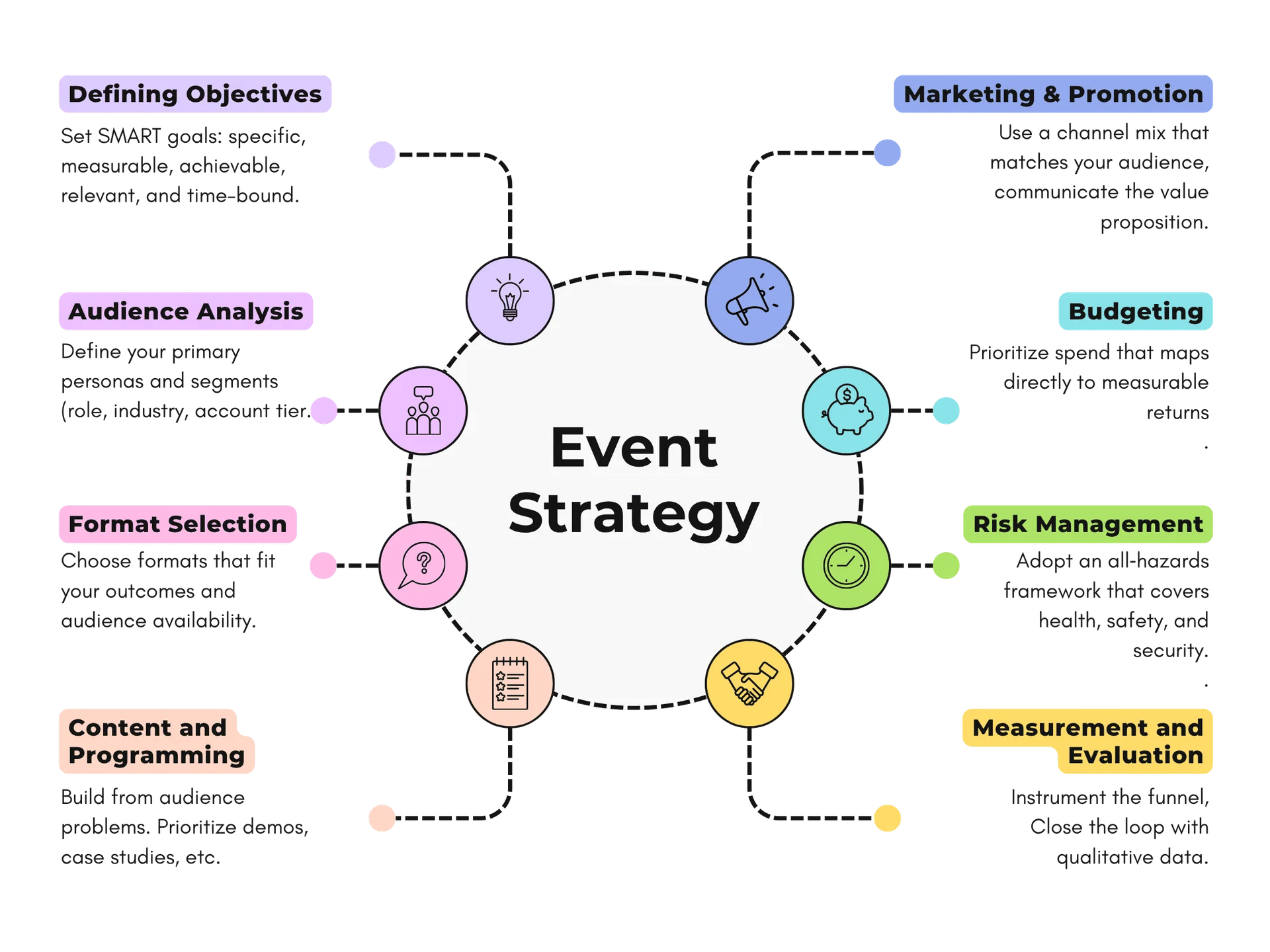A map of the 8 Key Components of an Effective Event Strategy