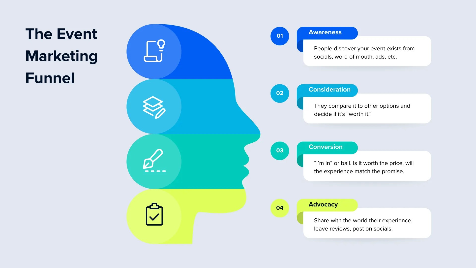 Marketing funnel from awareness, to consideration, to conversion and advocacy