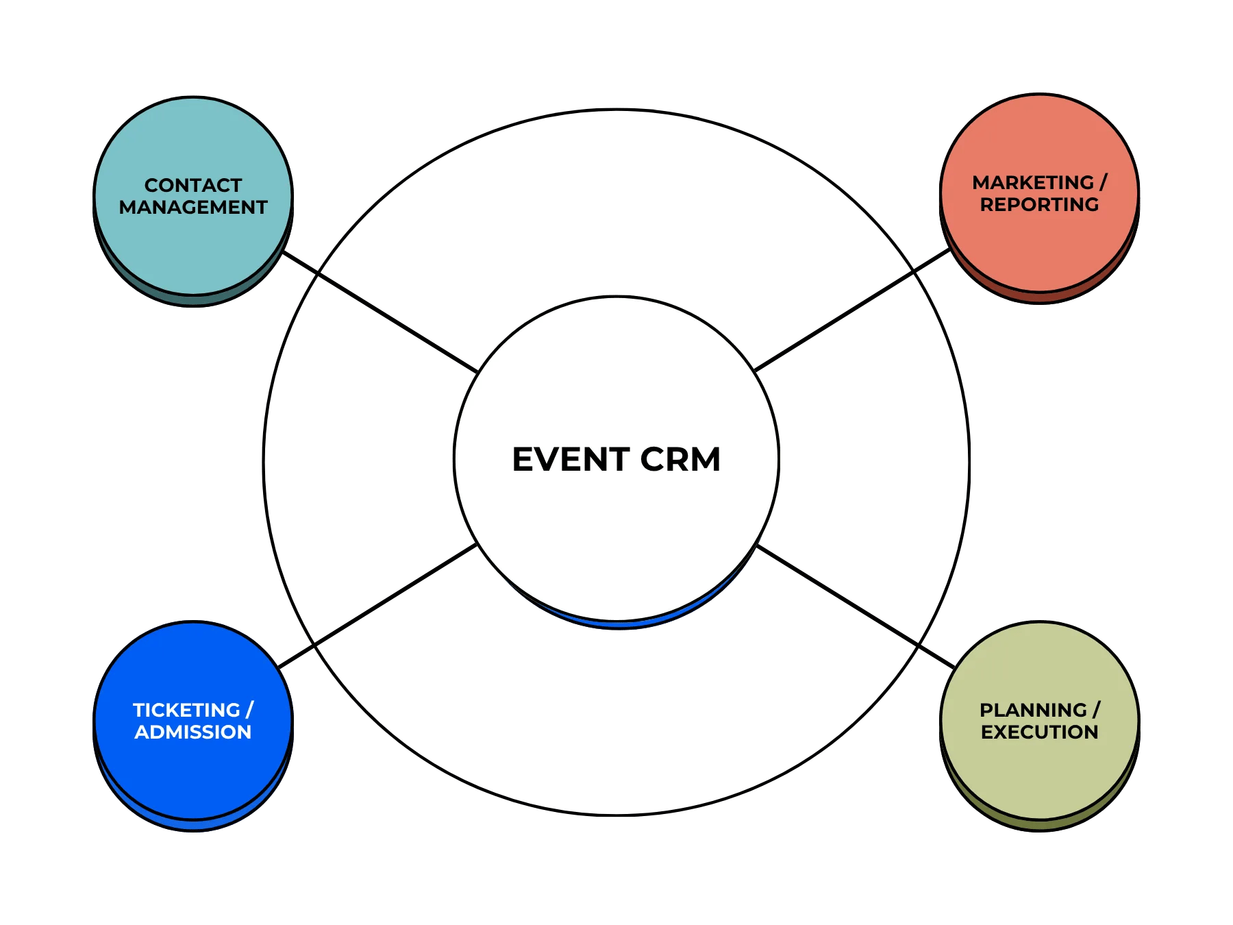 Diagram showing an Event Management CRM at the center connecting marketing, ticketing, on-site, and post-event follow-up.