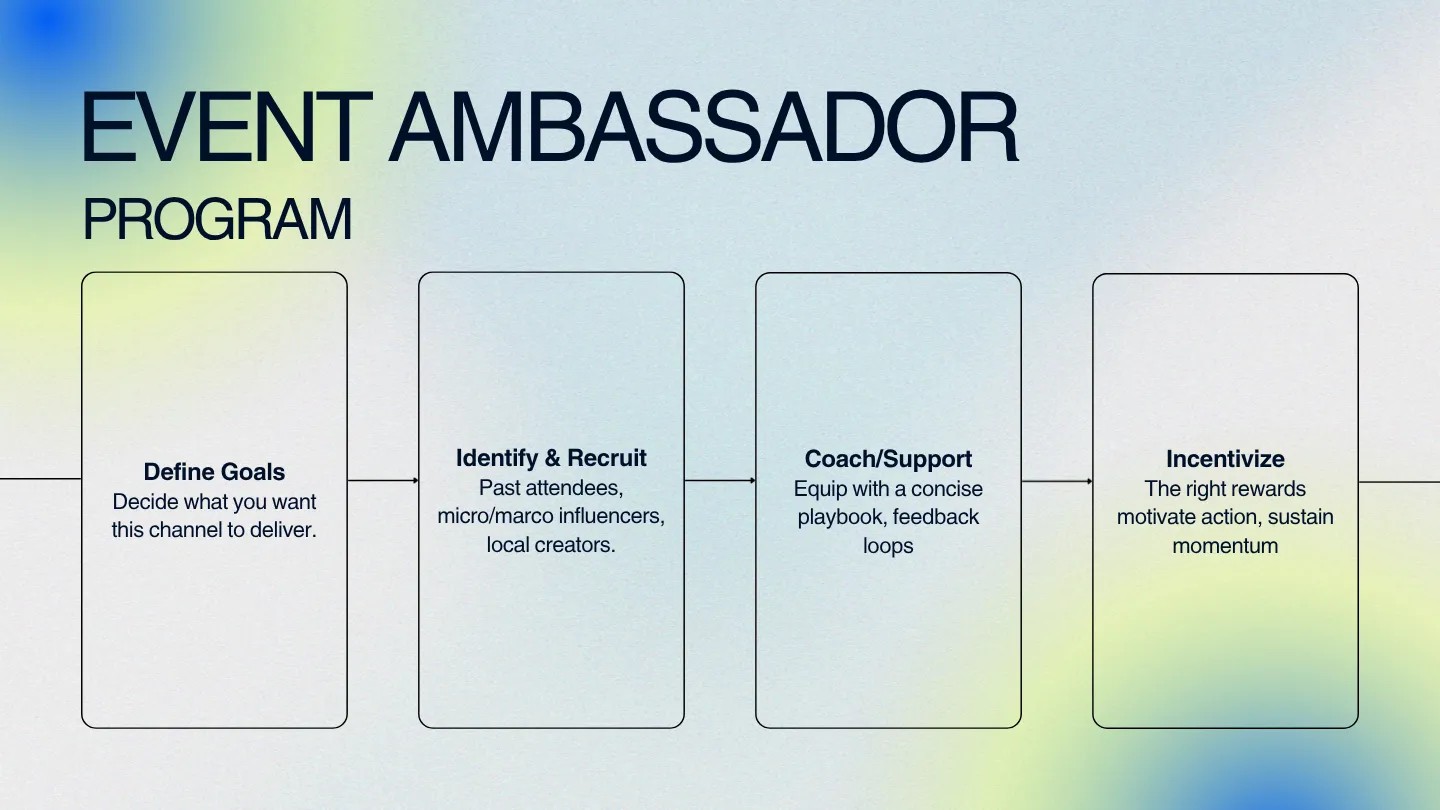 Diagram of the event ambassador flywheel showing recruit, enable, activate, measure, and reward loops